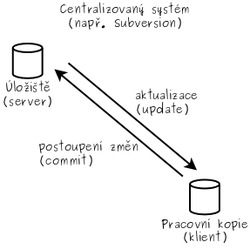Centralizované verzovací systémy – typické uspořádání