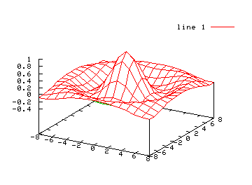 Ukázka třírozměrného grafu - sombrero