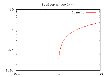 loglog(x, log(x))