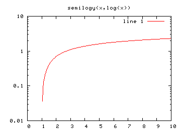 semilogy(x, log(x))