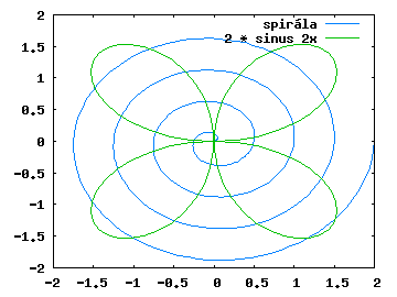 ukázka grafu z polárních souřadnic
