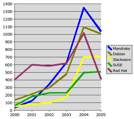 anketa05-2000-2005