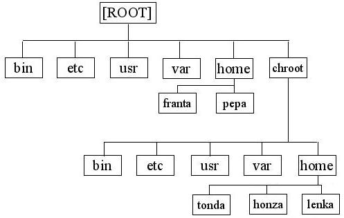 chroot prostredi