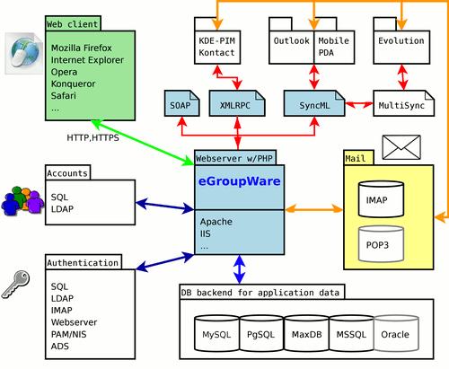 egroupware schema