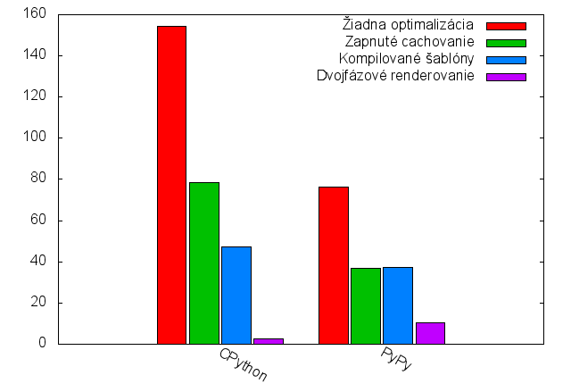 Porovnanie času renderovania šablóny