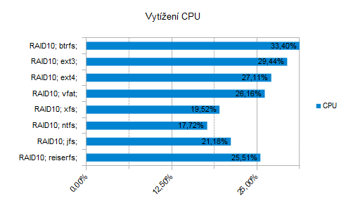 Co to žere