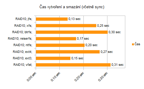 Čas