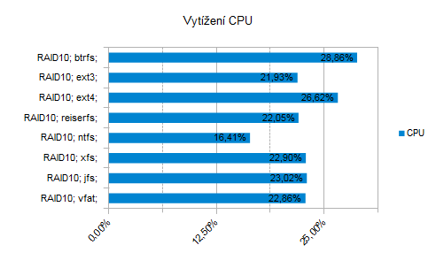 Co to žere