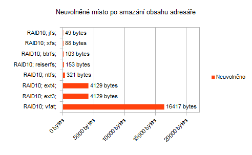 Neuvolněné místo