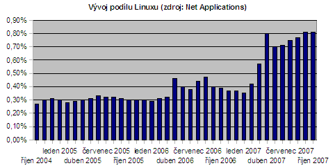 Net Applications - Linux
