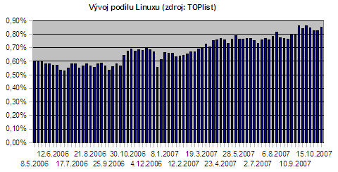 TOPlist - Linux