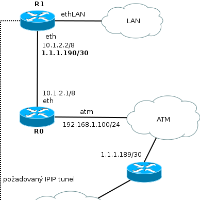 IPinIP over DSL (nebo spíš over ATM), obrázek 1