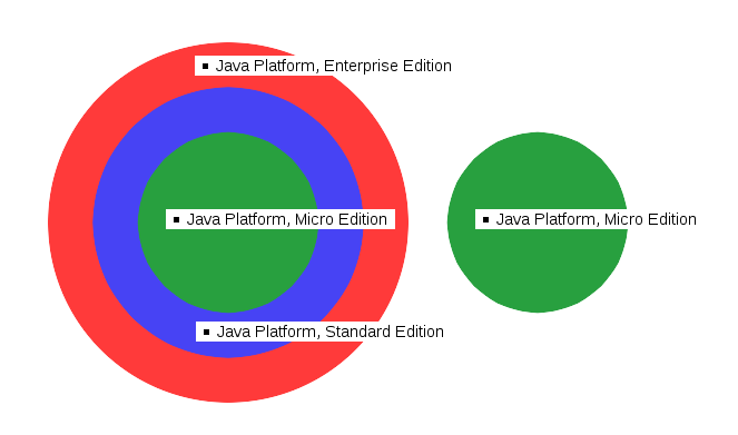 Schéma edic Platformy Java