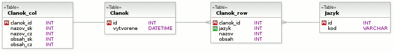 Preklady v samostatnej tabuľke