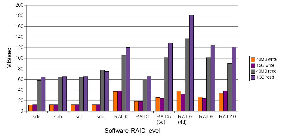 Srovnání rychlostí SW RAID 0, 1, 5, 6, 10 a dalších.
