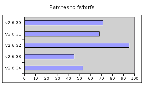 [Graf přidávání patchů do Btrfs]