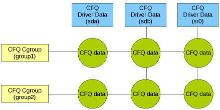 diagram cfq-cgroup