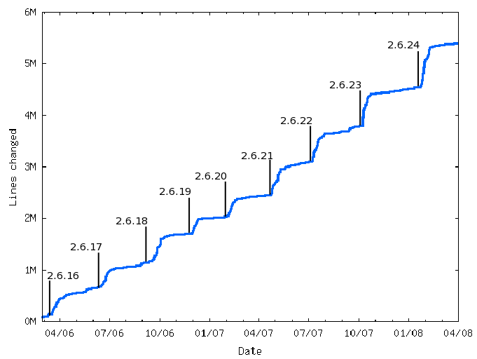 Kernel lines-changed plot