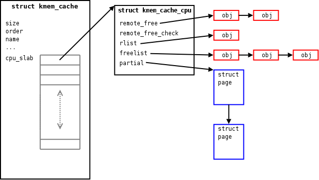 SLQB slab data structure