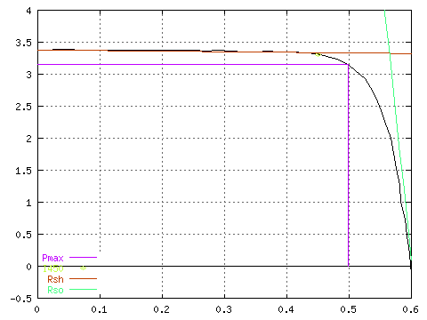 Charakteristika solárního článku - typické využítí gnuplot