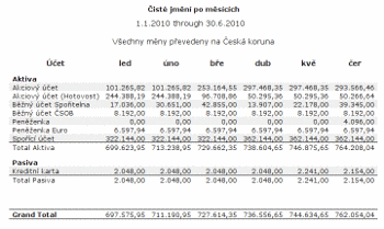 Sestava s vývojem čistého jmění