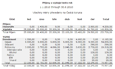 Sestava Příjmy a výdaje