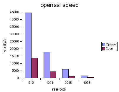 Graf ukazující rozdíl v rychlestech procesorů při použití benchmarku
openssl speed