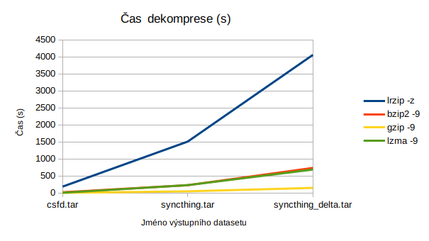 Čas dekomprese