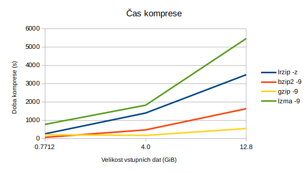 Čas komprese