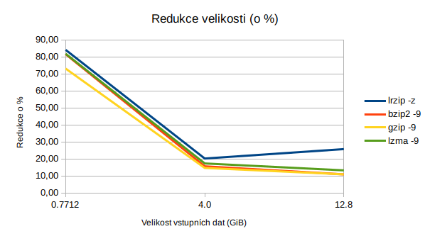 Redukce velikosti