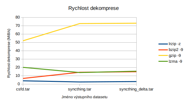 Rychlost dekomprese