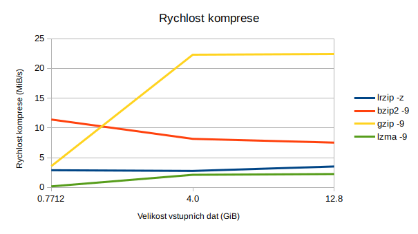 Rychlost komprese