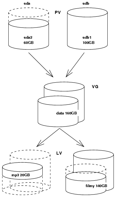 LVM2