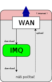 traffic shaping 2 schema