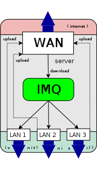 traffic shaping 2 schema