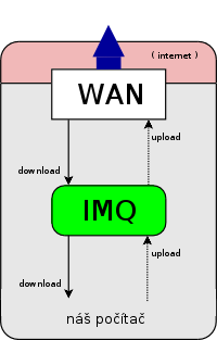 traffic shaping 2 schema