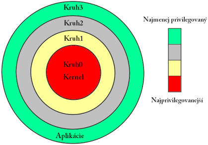 xen 1: Úrovne privilegovaného režimu