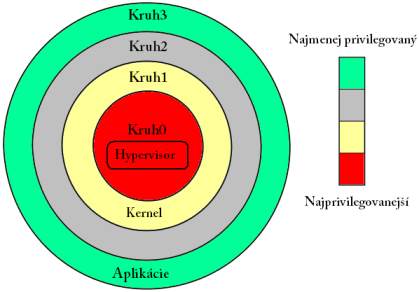 xen 2: XEN a začlenenie jeho komponentov v úrovniach privilegovaného režimu