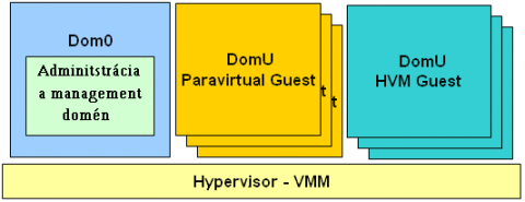 xen 3: Základné komponenty virtualizácie pomocou XENu