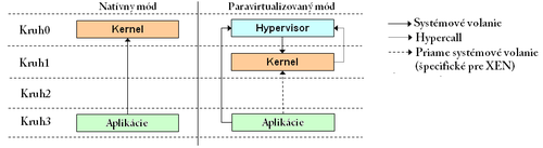 xen 4: Porovnanie vykonávania privilegovaných operácií v paravirtualizovanom a natívnom móde