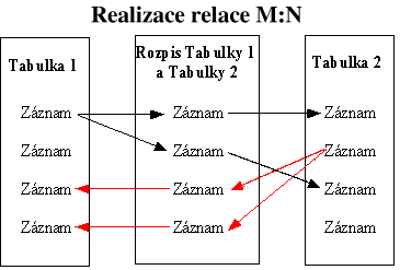 Realizace relace M:N