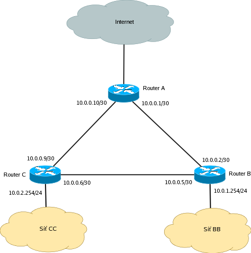 ospf 1