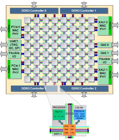 2008 39 tilera tilepro64 processor block diagram 01