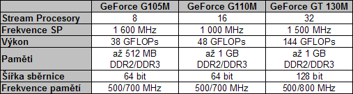 2009 02 tabulka geforce2