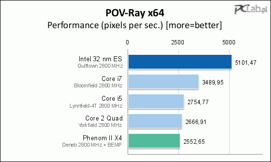 2009 48 core i9 povray