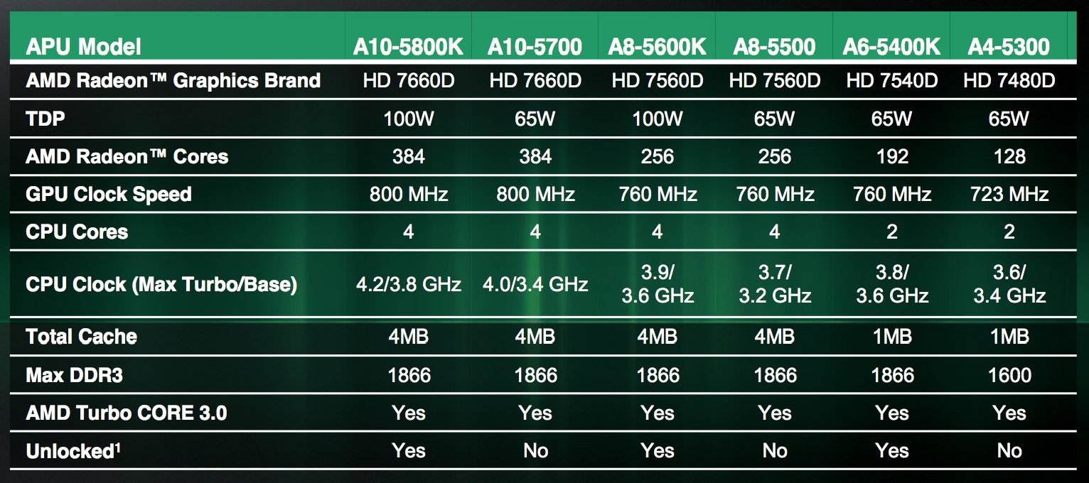 Radeon graphics 610m. Процессор AMD a10. AMD a10-5700 APU процессор. Процессор АМД 5400. AMD a10-5800k Trinity fm2, 4 x 3800 МГЦ.
