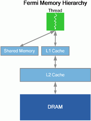 nvidia fermi cuda009