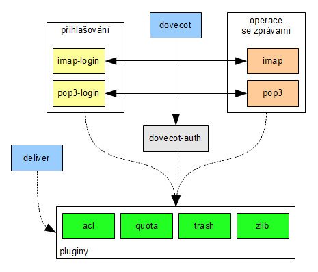 Architektura systému Dovecot