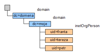 Struktura adresáře LDAP