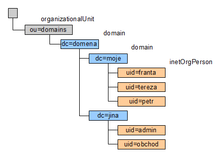 Nová struktura adresáře LDAP